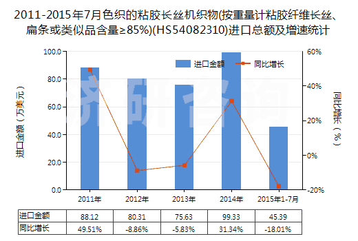 2011-2015年7月色織的粘膠長絲機織物(按重量計粘膠纖維長絲、扁條或類似品含量≥85%)(HS54082310)進口總額及增速統(tǒng)計